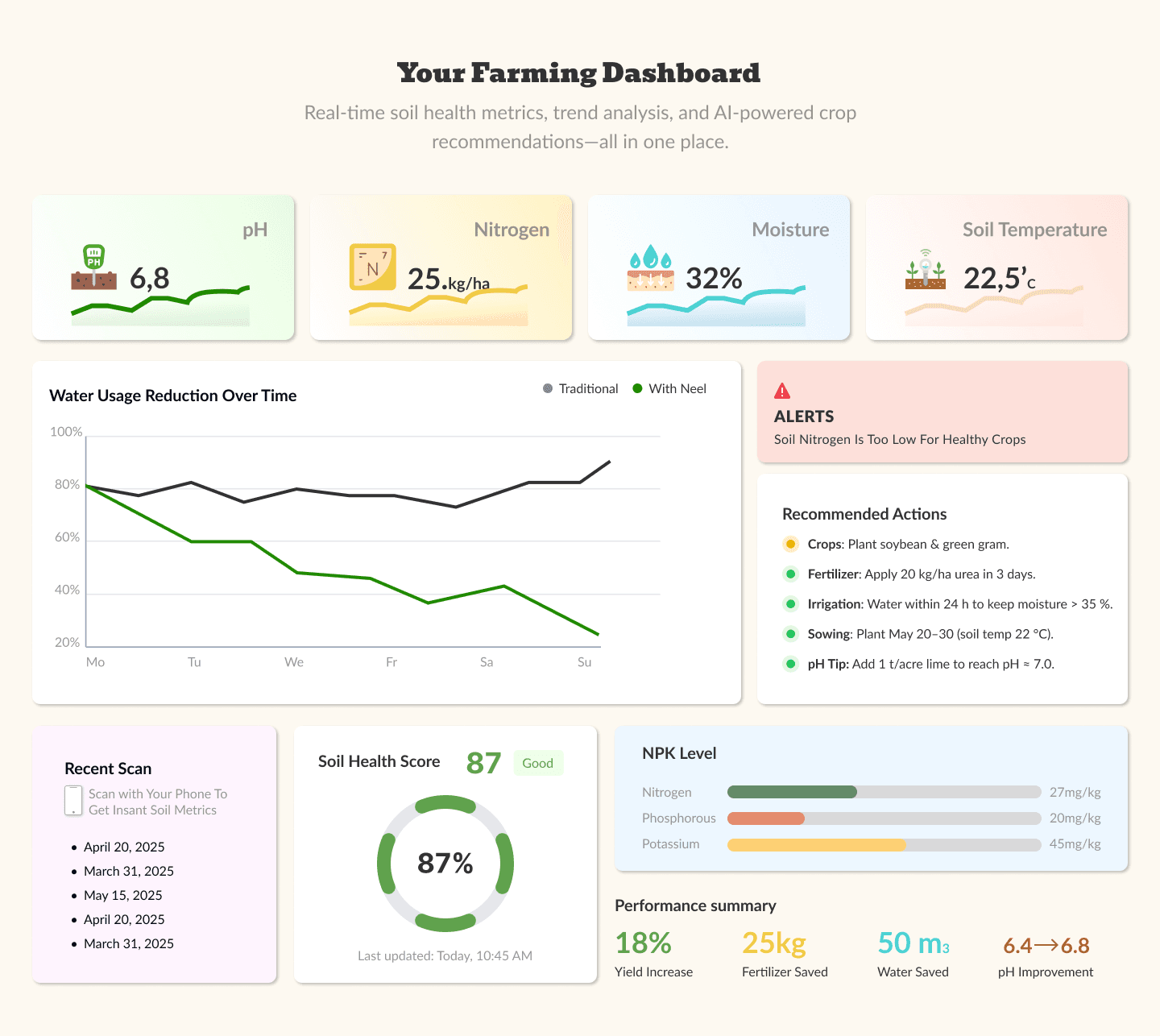 Neel farming dashboard showing soil health metrics and crop recommendations